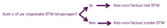 BTW-voordeel, BTW vrij, vrijgesteld, vrijstelling, opleidingen, opleidingsbureau, cursus, cursussen, training, trainingen, geen BTW, lage kosten, prijs, algemeen Berekening